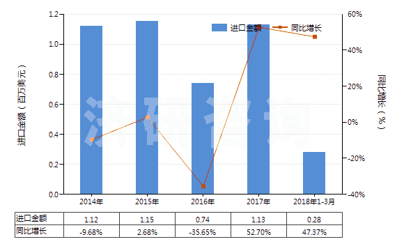 2014-2018年3月中國氯化鎂(HS28273100)進(jìn)口總額及增速統(tǒng)計